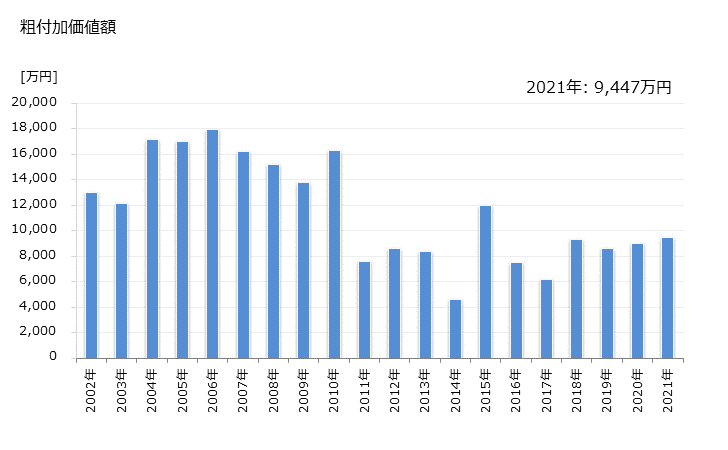 グラフ 年次 粟国村(ｱｸﾞﾆｿﾝ 沖縄県)の製造業の動向 粗付加価値額