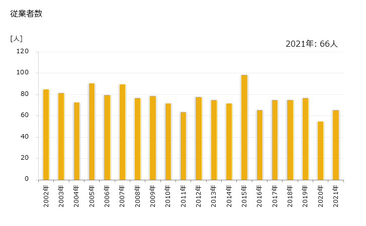 グラフ 年次 南大東村(ﾐﾅﾐﾀﾞｲﾄｳｿﾝ 沖縄県)の製造業の動向 従業者数