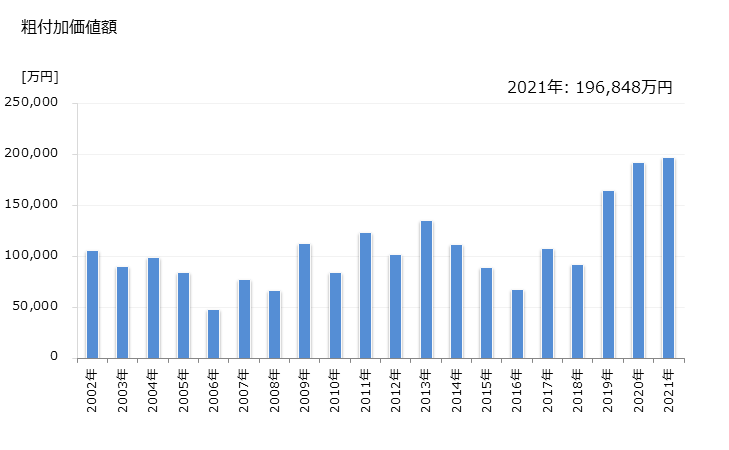 グラフ 年次 南大東村(ﾐﾅﾐﾀﾞｲﾄｳｿﾝ 沖縄県)の製造業の動向 粗付加価値額