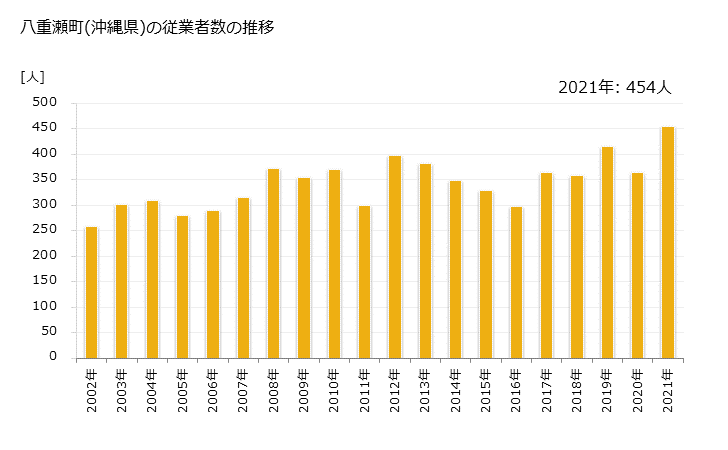 グラフ 年次 八重瀬町(ﾔｴｾﾁｮｳ 沖縄県)の製造業の動向 八重瀬町(沖縄県)の従業者数の推移