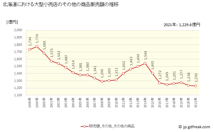 グラフ 北海道の大型小売店（百貨店・スーパー）の販売動向 その他の商品販売額の推移