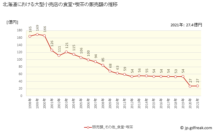 グラフ 北海道の大型小売店（百貨店・スーパー）の販売動向 食堂・喫茶の販売額の推移