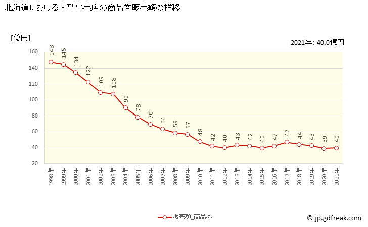 グラフ 北海道の大型小売店（百貨店・スーパー）の販売動向 商品券販売額の推移