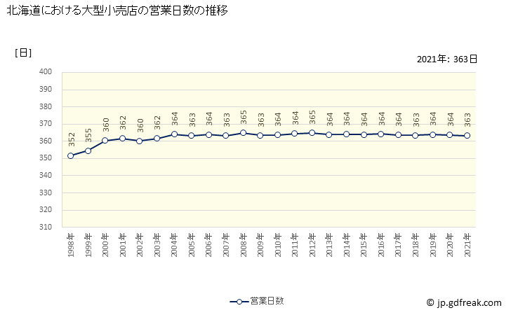 グラフ 北海道の大型小売店（百貨店・スーパー）の販売動向 営業日数の推移