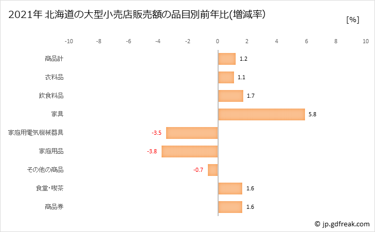 グラフ 北海道の大型小売店（百貨店・スーパー）の販売動向 北海道の大型小売店販売額の品目別前年比(増減率）