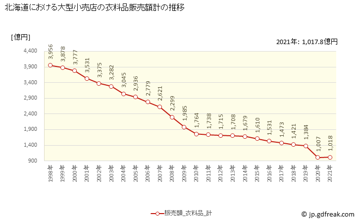 グラフ 北海道の大型小売店（百貨店・スーパー）の販売動向 衣料品販売額計の推移