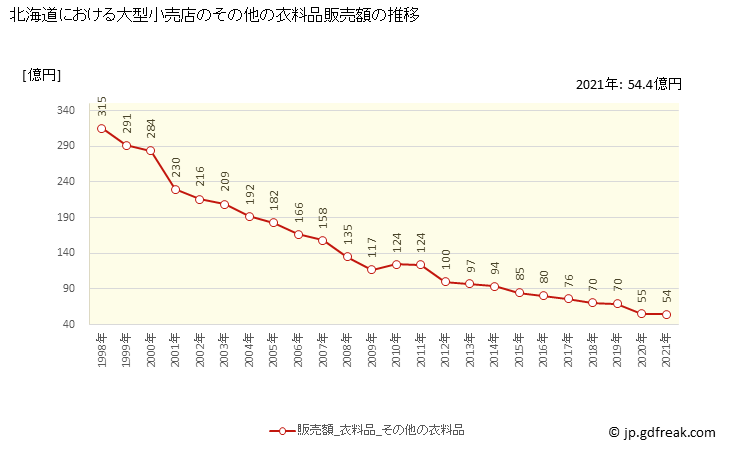 グラフ 北海道の大型小売店（百貨店・スーパー）の販売動向 その他の衣料品販売額の推移