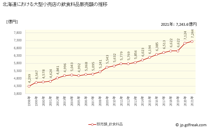 グラフ 北海道の大型小売店（百貨店・スーパー）の販売動向 飲食料品販売額の推移