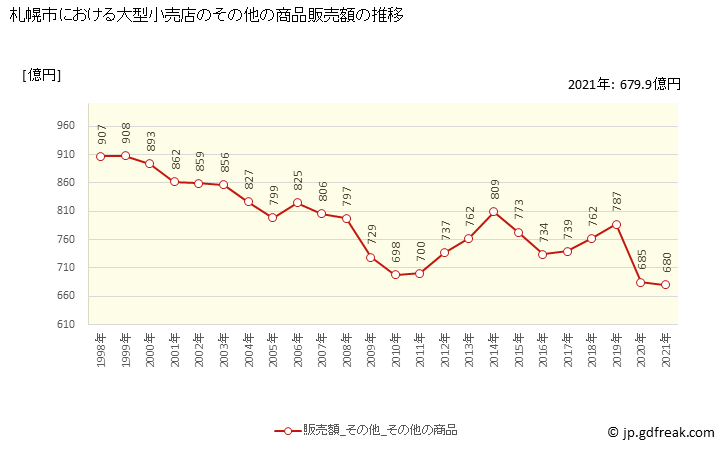 グラフ 札幌市の大型小売店（百貨店・スーパー）の販売動向 その他の商品販売額の推移