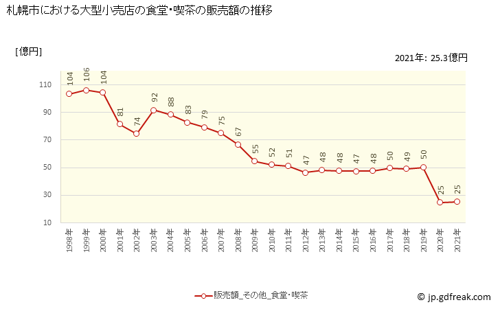 グラフ 札幌市の大型小売店（百貨店・スーパー）の販売動向 食堂・喫茶の販売額の推移
