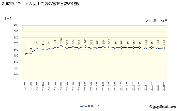 グラフ 札幌市の大型小売店（百貨店・スーパー）の販売動向 営業日数の推移