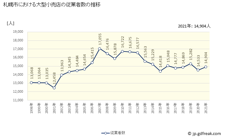 グラフ 札幌市の大型小売店（百貨店・スーパー）の販売動向 従業者数の推移