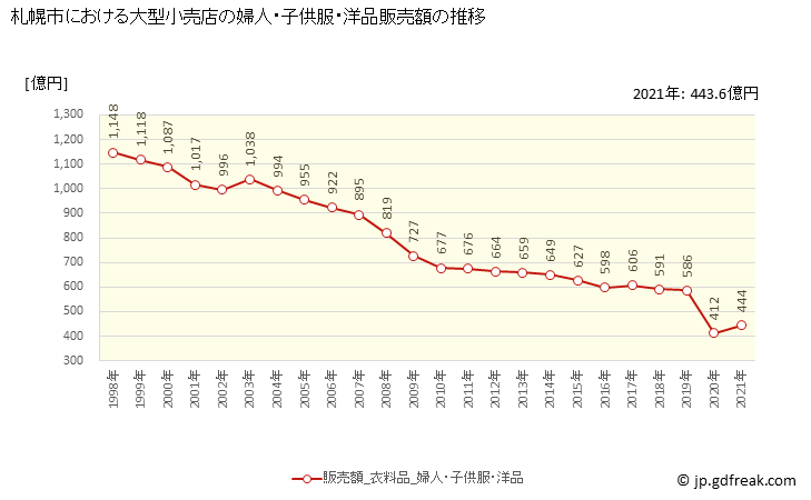 グラフ 札幌市の大型小売店（百貨店・スーパー）の販売動向 婦人・子供服・洋品販売額の推移