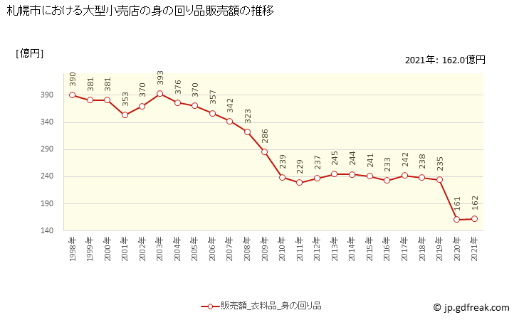 グラフ 札幌市の大型小売店（百貨店・スーパー）の販売動向 身の回り品販売額の推移