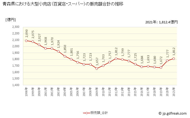 グラフ 青森県の大型小売店（百貨店・スーパー）の販売動向 販売額合計の推移