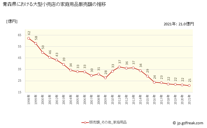 グラフ 青森県の大型小売店（百貨店・スーパー）の販売動向 家庭用品販売額の推移