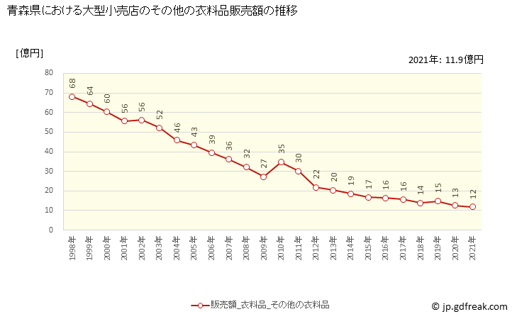 グラフ 青森県の大型小売店（百貨店・スーパー）の販売動向 その他の衣料品販売額の推移