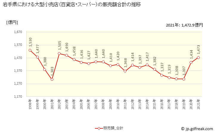 グラフ 岩手県の大型小売店（百貨店・スーパー）の販売動向 販売額合計の推移