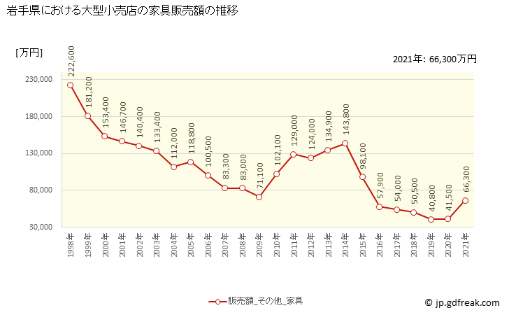 グラフ 岩手県の大型小売店（百貨店・スーパー）の販売動向 家具販売額の推移