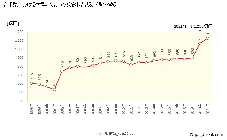 グラフ 岩手県の大型小売店（百貨店・スーパー）の販売動向 飲食料品販売額の推移
