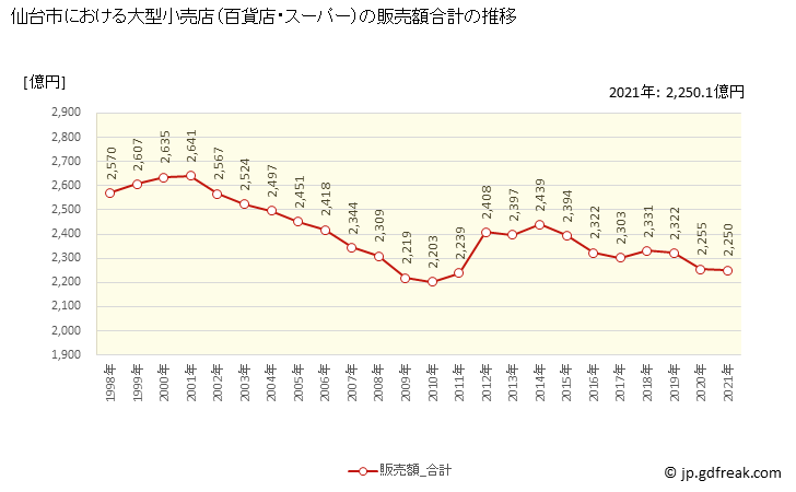 グラフ 仙台市の大型小売店（百貨店・スーパー）の販売動向 販売額合計の推移