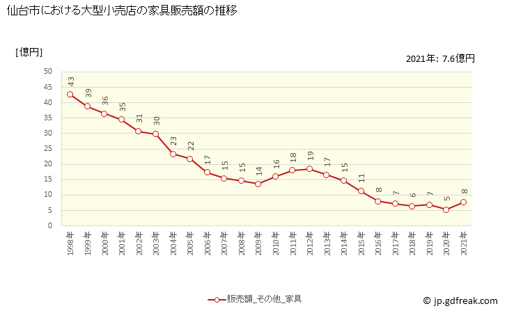 グラフ 仙台市の大型小売店（百貨店・スーパー）の販売動向 家具販売額の推移