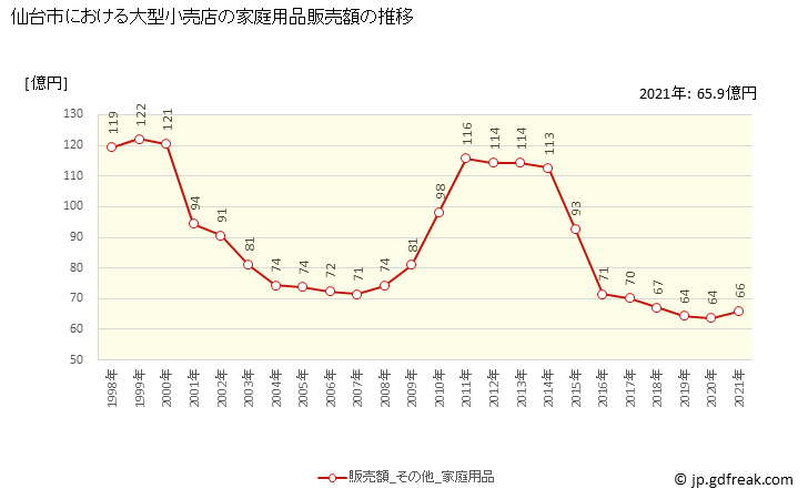 グラフ 仙台市の大型小売店（百貨店・スーパー）の販売動向 家庭用品販売額の推移