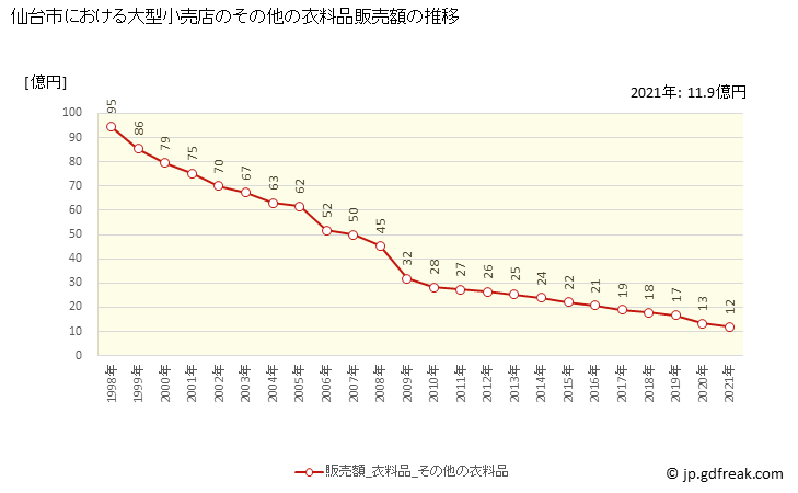 グラフ 仙台市の大型小売店（百貨店・スーパー）の販売動向 その他の衣料品販売額の推移