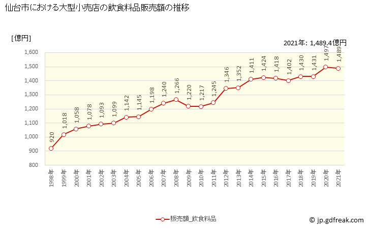 グラフ 仙台市の大型小売店（百貨店・スーパー）の販売動向 飲食料品販売額の推移