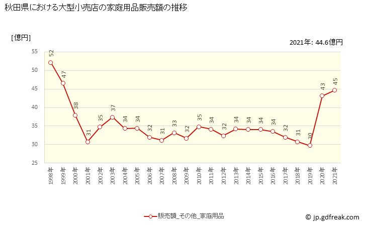 グラフ 秋田県の大型小売店（百貨店・スーパー）の販売動向 家庭用品販売額の推移