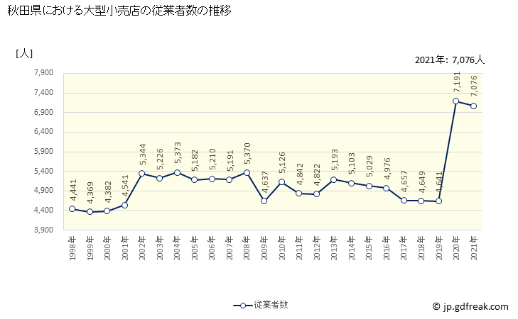 グラフ 秋田県の大型小売店（百貨店・スーパー）の販売動向 従業者数の推移