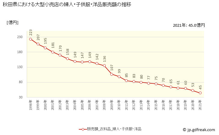 グラフ 秋田県の大型小売店（百貨店・スーパー）の販売動向 婦人・子供服・洋品販売額の推移