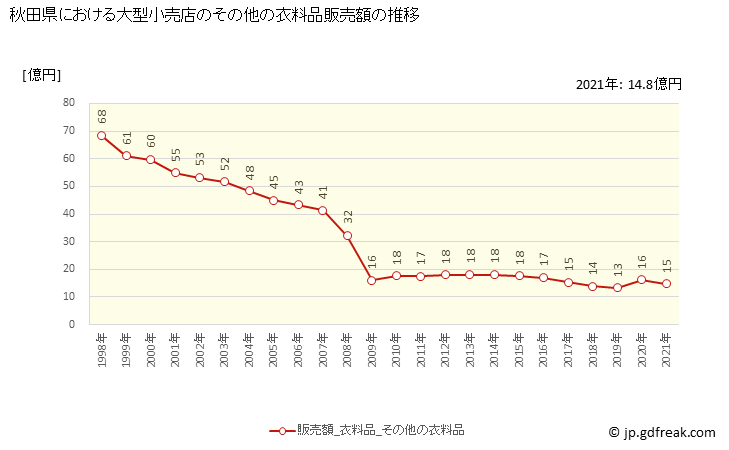 グラフ 秋田県の大型小売店（百貨店・スーパー）の販売動向 その他の衣料品販売額の推移