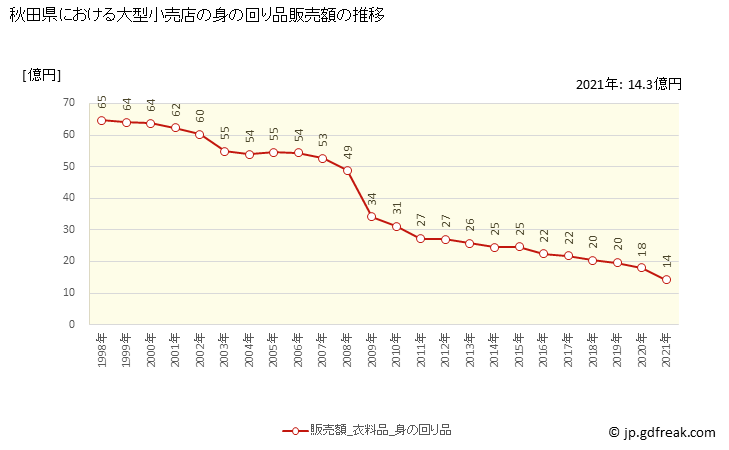 グラフ 秋田県の大型小売店（百貨店・スーパー）の販売動向 身の回り品販売額の推移