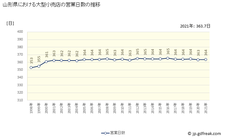 グラフ 山形県の大型小売店（百貨店・スーパー）の販売動向 営業日数の推移
