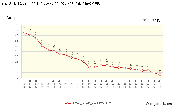 グラフ 山形県の大型小売店（百貨店・スーパー）の販売動向 その他の衣料品販売額の推移