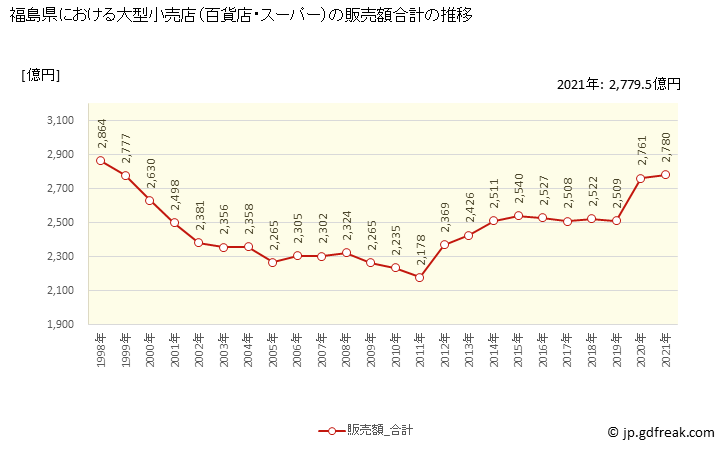 グラフ 福島県の大型小売店（百貨店・スーパー）の販売動向 販売額合計の推移
