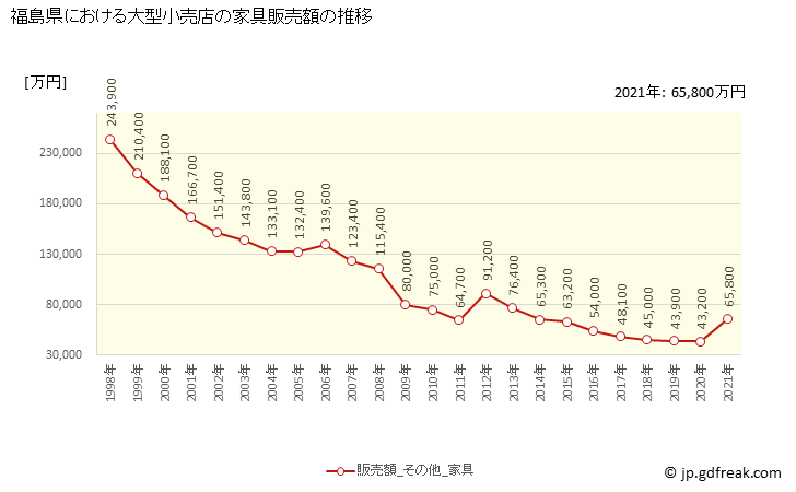 グラフ 福島県の大型小売店（百貨店・スーパー）の販売動向 家具販売額の推移