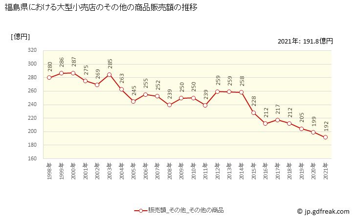 グラフ 福島県の大型小売店（百貨店・スーパー）の販売動向 その他の商品販売額の推移
