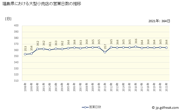 グラフ 福島県の大型小売店（百貨店・スーパー）の販売動向 営業日数の推移