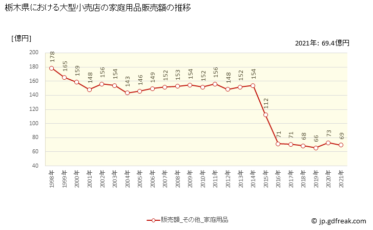 グラフ 栃木県の大型小売店（百貨店・スーパー）の販売動向 家庭用品販売額の推移