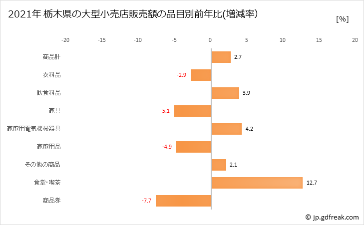 グラフ 栃木県の大型小売店（百貨店・スーパー）の販売動向 栃木県の大型小売店販売額の品目別前年比(増減率）
