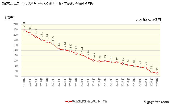 グラフ 栃木県の大型小売店（百貨店・スーパー）の販売動向 紳士服・洋品販売額の推移