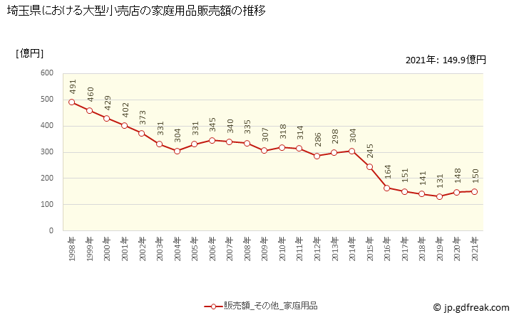 グラフ 埼玉県の大型小売店（百貨店・スーパー）の販売動向 家庭用品販売額の推移