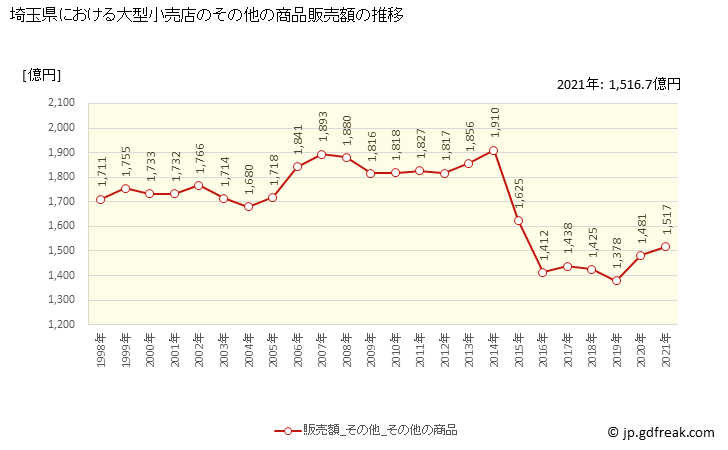 グラフ 埼玉県の大型小売店（百貨店・スーパー）の販売動向 その他の商品販売額の推移