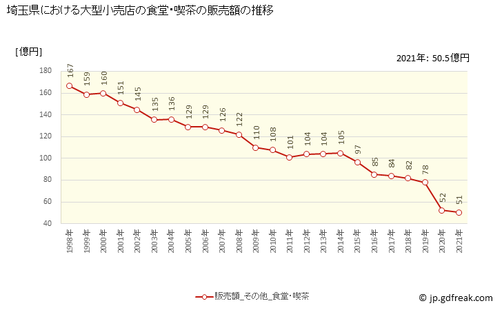 グラフ 埼玉県の大型小売店（百貨店・スーパー）の販売動向 食堂・喫茶の販売額の推移