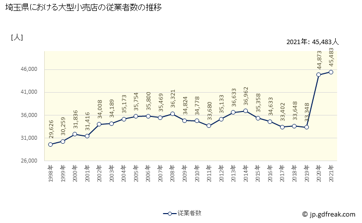 グラフ 埼玉県の大型小売店（百貨店・スーパー）の販売動向 従業者数の推移