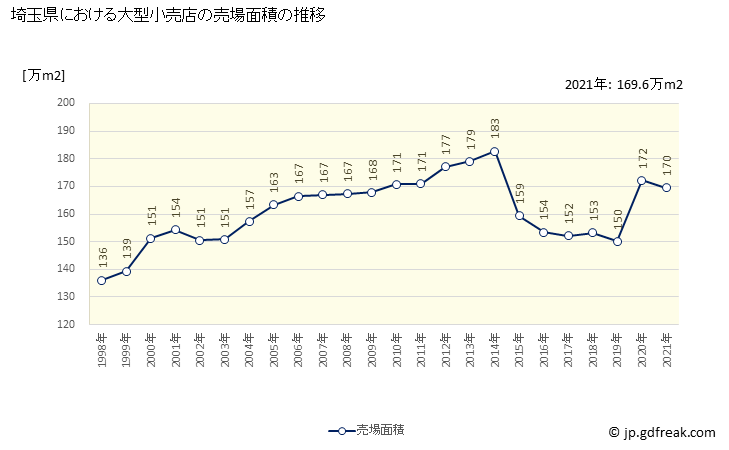 グラフ 埼玉県の大型小売店（百貨店・スーパー）の販売動向 売場面積の推移