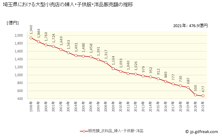 グラフ 埼玉県の大型小売店（百貨店・スーパー）の販売動向 婦人・子供服・洋品販売額の推移