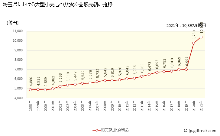 グラフ 埼玉県の大型小売店（百貨店・スーパー）の販売動向 飲食料品販売額の推移